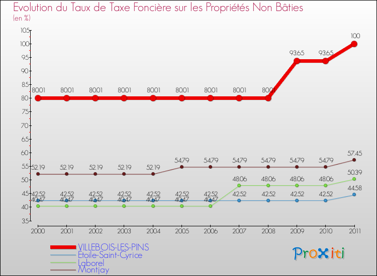 Evolution du taux de la taxe foncière sur les immeubles et terrains non batis pour VILLEBOIS-LES-PINS et les communes proches Comparaison des taux de la taxe foncière sur les immeubles et terrains non batis pour VILLEBOIS-LES-PINS et les communes voisines
