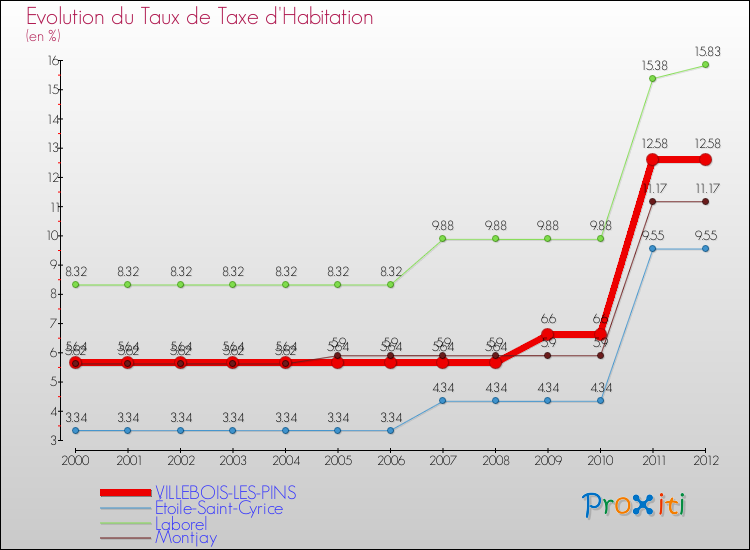 Evolution du taux de la taxe d'habitation pour VILLEBOIS-LES-PINS et les communes proches Comparaison des taux de la taxe d'habitation pour VILLEBOIS-LES-PINS et les communes voisines