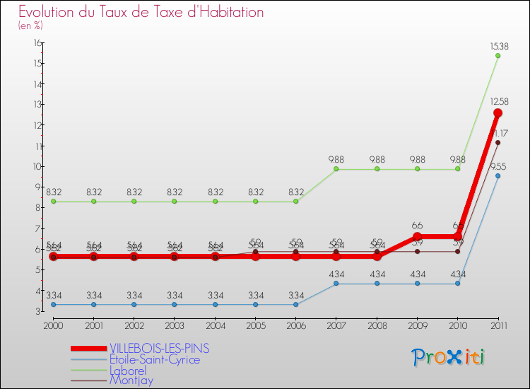 Evolution du taux de la taxe d'habitation pour VILLEBOIS-LES-PINS et les communes proches Comparaison des taux de la taxe d'habitation pour VILLEBOIS-LES-PINS et les communes voisines