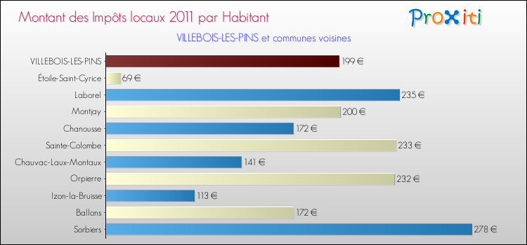 Montant des impôts locaux par Habitant pour VILLEBOIS-LES-PINS et les communes proches Comparaison des impôts locaux par habitant pour VILLEBOIS-LES-PINS et les communes voisines