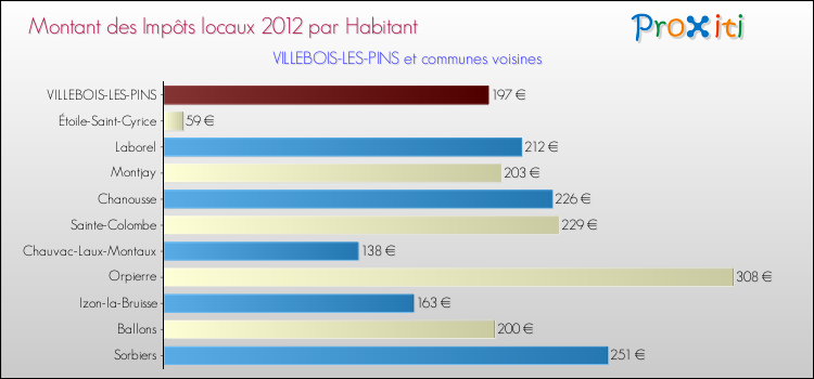 Montant des impôts locaux par Habitant pour VILLEBOIS-LES-PINS et les communes proches Comparaison des impôts locaux par habitant pour VILLEBOIS-LES-PINS et les communes voisines