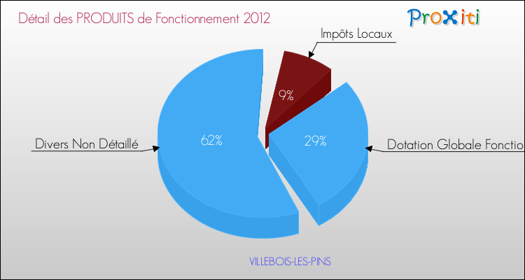 Décomposition du Budget de Fonctionnement 2012 de la commune de VILLEBOIS-LES-PINS Budget de Fonctionnement 2012 pour la commune de VILLEBOIS-LES-PINS