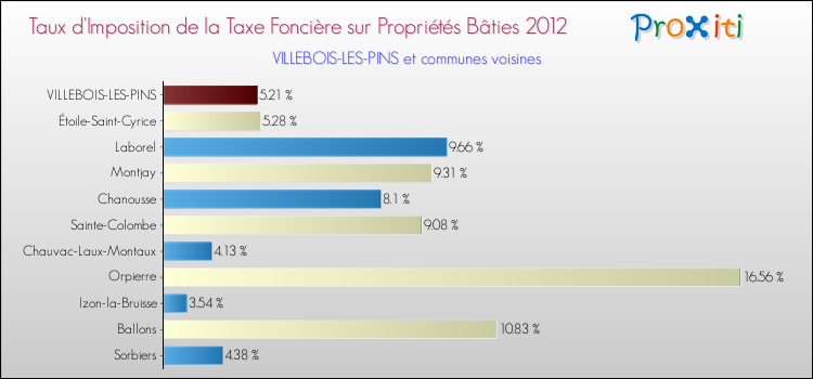 Taux d'imposition de la taxe foncière sur le bati 2012 pour VILLEBOIS-LES-PINS et les communes proches Comparaison des taux d'imposition de la taxe foncière sur le bati 2012 pour VILLEBOIS-LES-PINS et les communes voisines