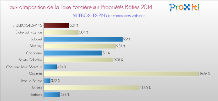 Taux d'imposition de la taxe foncière sur le bati 2014 pour VILLEBOIS-LES-PINS et les communes proches Comparaison des taux d'imposition de la taxe foncière sur le bati 2014 pour VILLEBOIS-LES-PINS et les communes voisines