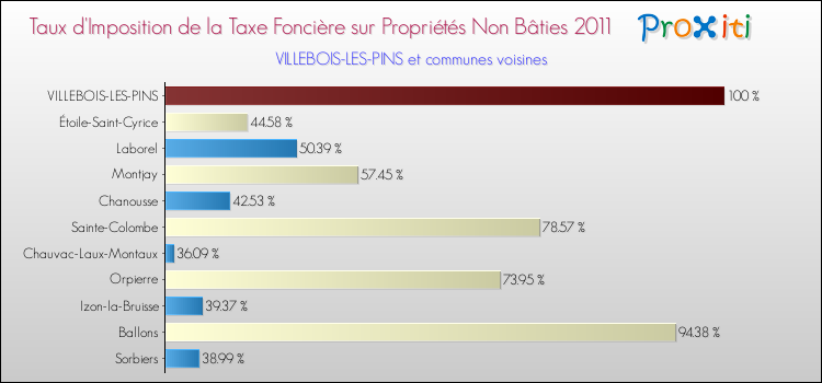 Taux d'imposition de la taxe foncière sur les immeubles et terrains non batis 2011 pour VILLEBOIS-LES-PINS et les communes proches Comparaison des taux d'imposition de la taxe foncière sur les immeubles et terrains non batis 2011 pour VILLEBOIS-LES-PINS et les communes voisines