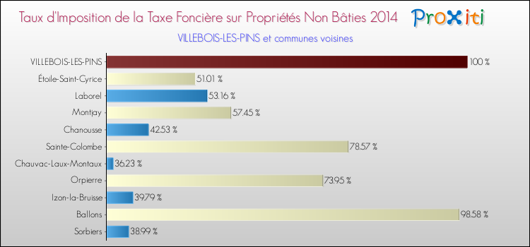Taux d'imposition de la taxe foncière sur les immeubles et terrains non batis 2014 pour VILLEBOIS-LES-PINS et les communes proches Comparaison des taux d'imposition de la taxe foncière sur les immeubles et terrains non batis 2014 pour VILLEBOIS-LES-PINS et les communes voisines