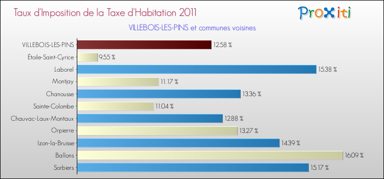 Taux d'imposition de la taxe d'habitation 2011 pour VILLEBOIS-LES-PINS et les communes proches Comparaison des taux d'imposition de la taxe d'habitation 2011 pour VILLEBOIS-LES-PINS et les communes voisines