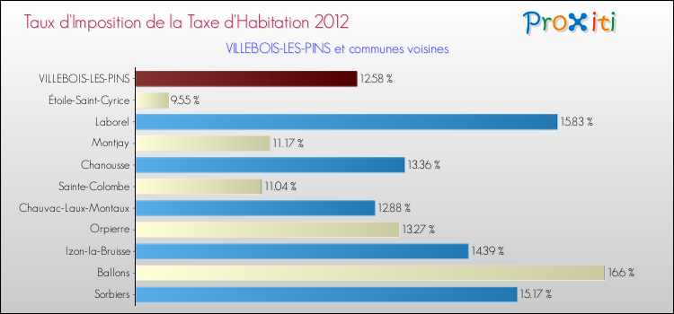Taux d'imposition de la taxe d'habitation 2012 pour VILLEBOIS-LES-PINS et les communes proches Comparaison des taux d'imposition de la taxe d'habitation 2012 pour VILLEBOIS-LES-PINS et les communes voisines