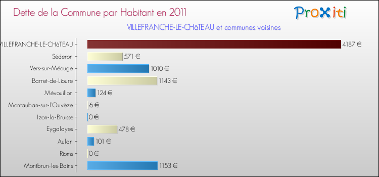 Dette par habitant de la commune en 2011 pour VILLEFRANCHE-LE-CHâTEAU et les communes proches Comparaison de la dette par habitant de la commune en 2011 pour VILLEFRANCHE-LE-CHâTEAU et les communes voisines