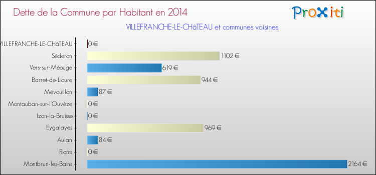 Dette par habitant de la commune en 2014 pour VILLEFRANCHE-LE-CHâTEAU et les communes proches Comparaison de la dette par habitant de la commune en 2014 pour VILLEFRANCHE-LE-CHâTEAU et les communes voisines