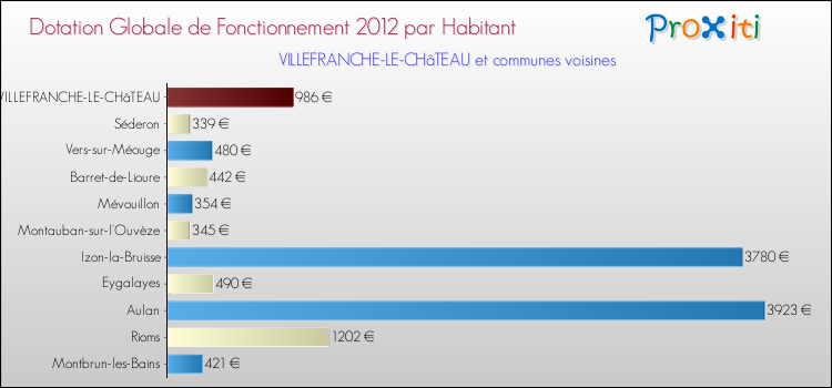Montant des dotations globales de fonctionnement DGF par Habitant pour VILLEFRANCHE-LE-CHâTEAU et les communes proches Comparaison des des dotations globales de fonctionnement DGF par habitant pour VILLEFRANCHE-LE-CHâTEAU et les communes voisines