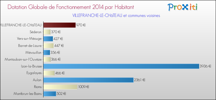 Montant des dotations globales de fonctionnement DGF par Habitant pour VILLEFRANCHE-LE-CHâTEAU et les communes proches en 2014. Comparaison des des dotations globales de fonctionnement DGF par habitant pour VILLEFRANCHE-LE-CHâTEAU et les communes voisines en 2014.