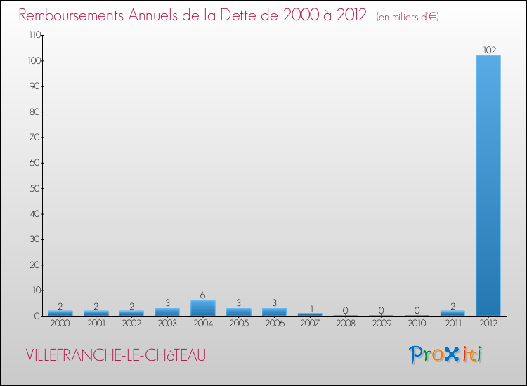 Evolution de l'annuité de la dette pour la commune de VILLEFRANCHE-LE-CHâTEAU de 2000 à 2012 Annuités de la dette pour VILLEFRANCHE-LE-CHâTEAU de 2000 à 2012