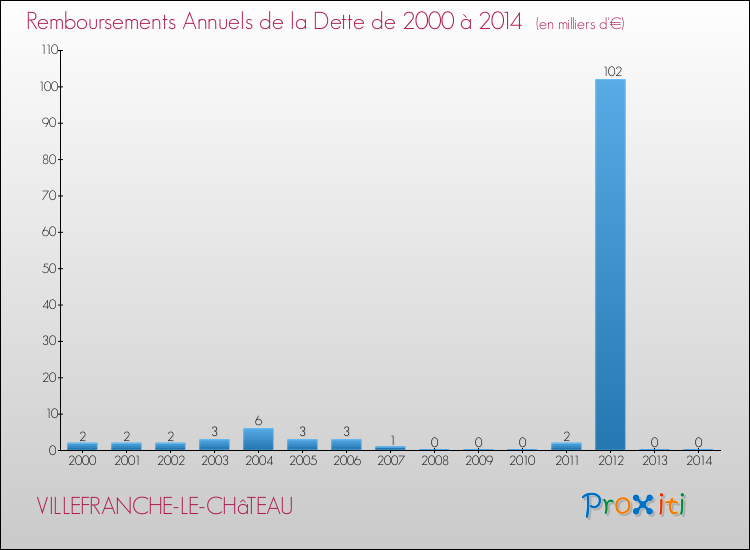 Evolution de l'annuité de la dette pour la commune de VILLEFRANCHE-LE-CHâTEAU de 2000 à 2014 Annuités de la dette pour VILLEFRANCHE-LE-CHâTEAU de 2000 à 2014