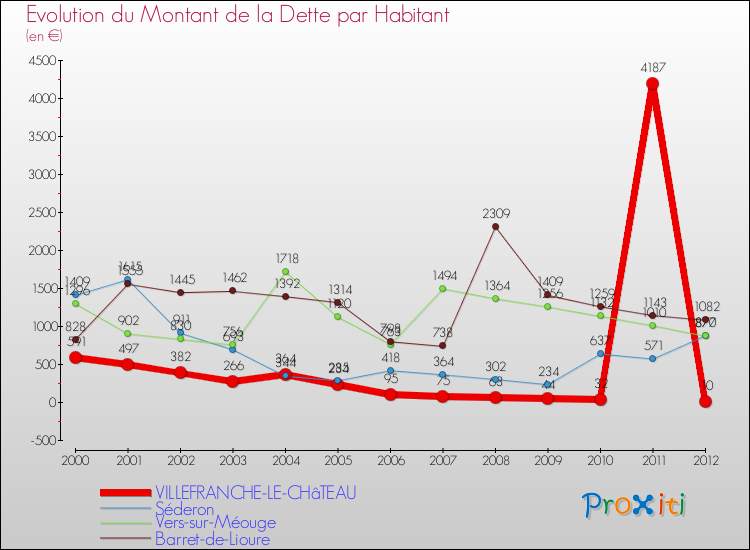 Evolution de la dette par habitant pour la commune de VILLEFRANCHE-LE-CHâTEAU et les communes proches de 2000 à 2012 Comparaison de la dette par habitant pour VILLEFRANCHE-LE-CHâTEAU et les communes voisines de 2000 à 2012