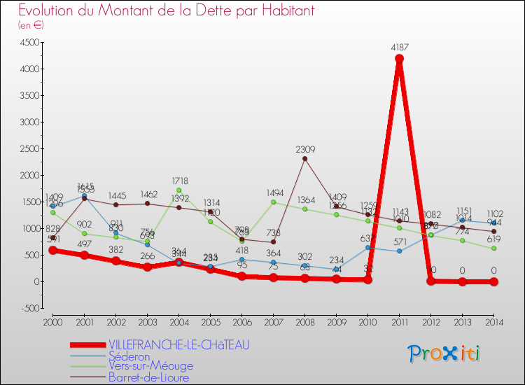 Evolution de la dette par habitant pour la commune de VILLEFRANCHE-LE-CHâTEAU et les communes proches de 2000 à 2014 Comparaison de la dette par habitant pour VILLEFRANCHE-LE-CHâTEAU et les communes voisines de 2000 à 2014