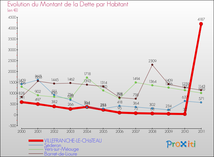 Evolution de la dette par habitant pour la commune de VILLEFRANCHE-LE-CHâTEAU et les communes proches Comparaison de la dette par habitant pour VILLEFRANCHE-LE-CHâTEAU et les communes voisines