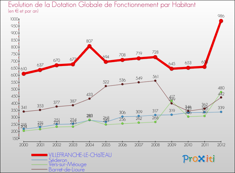 Evolution et montant de la dotation globale de fonctionnement par Habitant pour VILLEFRANCHE-LE-CHâTEAU et les communes proches Comparaison des dotations globales de fonctionnement par habitant pour VILLEFRANCHE-LE-CHâTEAU et les communes voisines