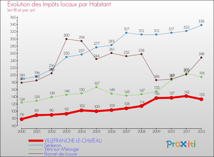 Evolution et montant des impôts locaux par Habitant pour VILLEFRANCHE-LE-CHâTEAU et les communes proches Comparaison des impôts locaux par habitant pour VILLEFRANCHE-LE-CHâTEAU et les communes voisines