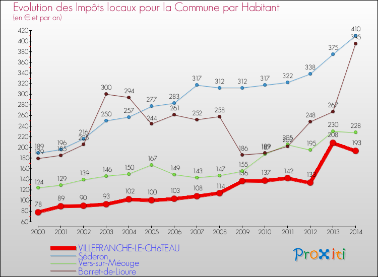 Evolution et montant des impôts locaux par Habitant pour VILLEFRANCHE-LE-CHâTEAU et les communes proches de 2000 à 2014 Comparaison des impôts locaux par habitant pour VILLEFRANCHE-LE-CHâTEAU et les communes voisines de 2000 à 2014