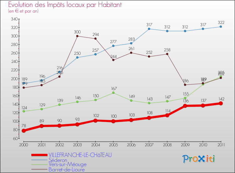 Evolution et montant des impôts locaux par Habitant pour VILLEFRANCHE-LE-CHâTEAU et les communes proches Comparaison des impôts locaux par habitant pour VILLEFRANCHE-LE-CHâTEAU et les communes voisines