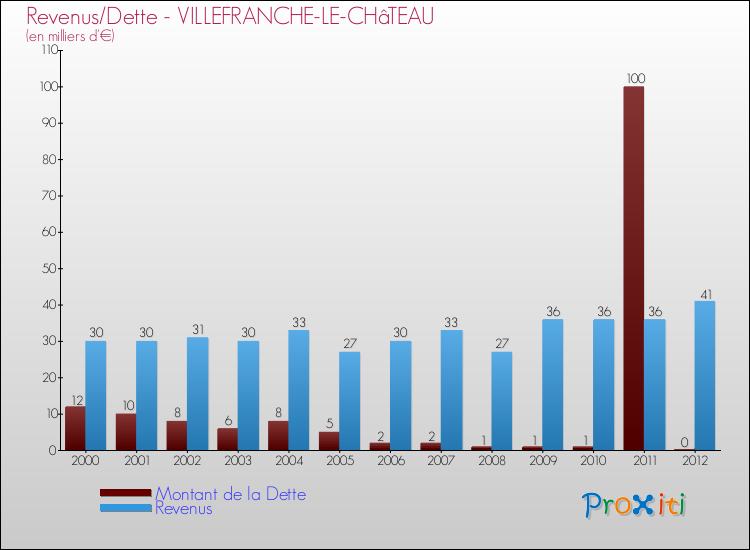 Evolution comparée de la dette et des revenus pour la commune de VILLEFRANCHE-LE-CHâTEAU de 2000 à 2012 Comparaison de la dette et des revenus pour VILLEFRANCHE-LE-CHâTEAU de 2000 à 2012