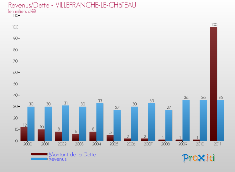 Evolution comparée de la dette et des revenus pour la commune de VILLEFRANCHE-LE-CHâTEAU de 2000 à 2011 Comparaison de la dette et des revenus pour VILLEFRANCHE-LE-CHâTEAU de 2000 à 2011