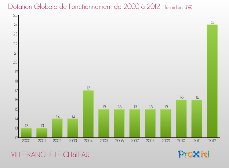Evolution du montant de la Dotation Globale de Fonctionnement pour la commune de VILLEFRANCHE-LE-CHâTEAU de 2000 à 2012 Evolution du montant de la Dotation Globale de Fonctionnement pour VILLEFRANCHE-LE-CHâTEAU de 2000 à 2012