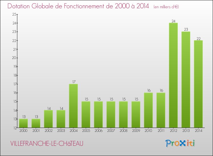 Evolution du montant de la Dotation Globale de Fonctionnement pour la commune de VILLEFRANCHE-LE-CHâTEAU de 2000 à 2014 Evolution du montant de la Dotation Globale de Fonctionnement pour VILLEFRANCHE-LE-CHâTEAU de 2000 à 2014