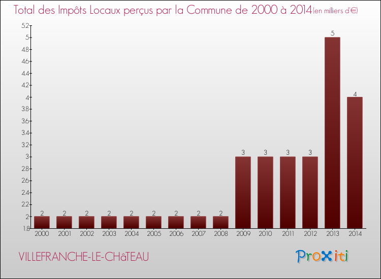Evolution des Impôts Locaux pour la commune de VILLEFRANCHE-LE-CHâTEAU de 2000 à 2014 Evolution des Impôts Locaux pour VILLEFRANCHE-LE-CHâTEAU de 2000 à 2014