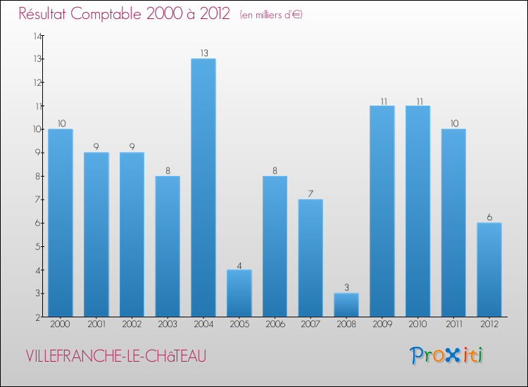 Evolution du résultat comptable pour la commune de VILLEFRANCHE-LE-CHâTEAU de 2000 à 2012 Evolution du résultat comptable pour VILLEFRANCHE-LE-CHâTEAU de 2000 à 2012