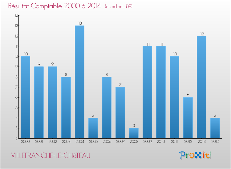 Evolution du résultat comptable pour la commune de VILLEFRANCHE-LE-CHâTEAU de 2000 à 2014 Evolution du résultat comptable pour VILLEFRANCHE-LE-CHâTEAU de 2000 à 2014