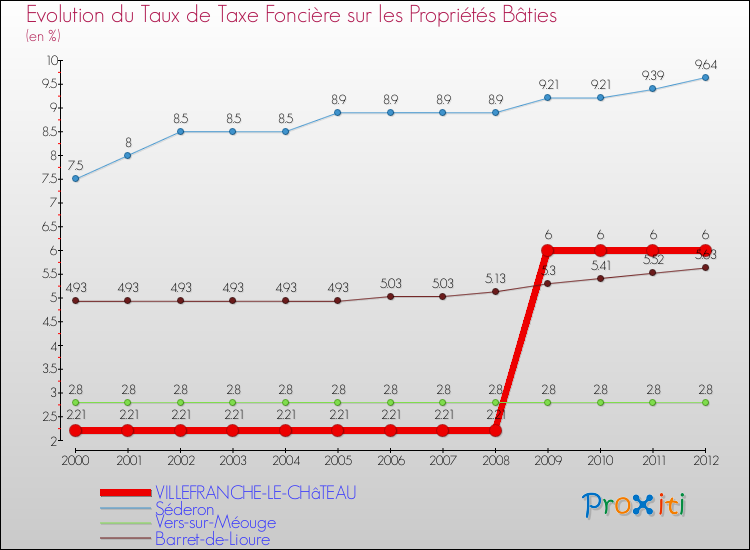Evolution du taux de la taxe foncière sur le bati pour VILLEFRANCHE-LE-CHâTEAU et les communes proches de 2000 à 2012 Comparaison des taux de taxe foncière sur le bati pour VILLEFRANCHE-LE-CHâTEAU et les communes voisines de 2000 à 2012