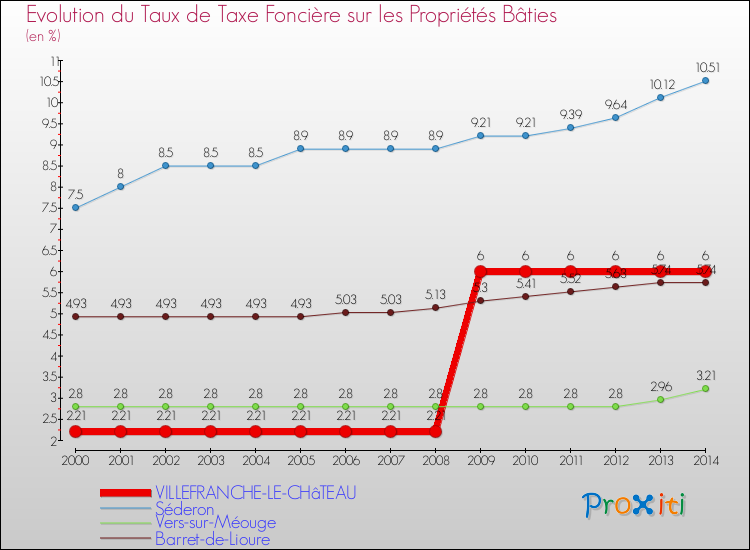 Evolution du taux de la taxe foncière sur le bati pour VILLEFRANCHE-LE-CHâTEAU et les communes proches de 2000 à 2014 Comparaison des taux de taxe foncière sur le bati pour VILLEFRANCHE-LE-CHâTEAU et les communes voisines de 2000 à 2014