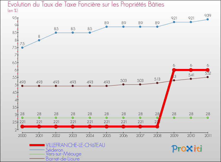 Evolution du taux de la taxe foncière sur le bati pour VILLEFRANCHE-LE-CHâTEAU et les communes proches Comparaison des taux de taxe foncière sur le bati pour VILLEFRANCHE-LE-CHâTEAU et les communes voisines