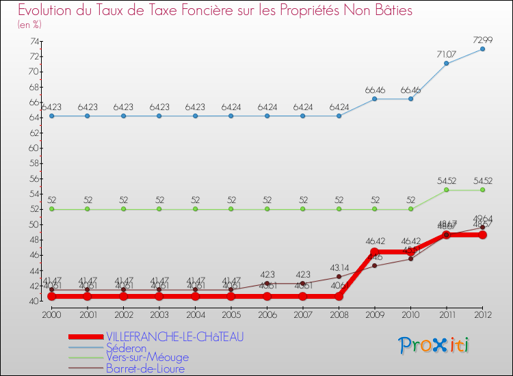 Evolution du taux de la taxe foncière sur les immeubles et terrains non batis pour VILLEFRANCHE-LE-CHâTEAU et les communes proches de 2000 à 2012 Comparaison des taux de la taxe foncière sur les immeubles et terrains non batis pour VILLEFRANCHE-LE-CHâTEAU et les communes voisines de 2000 à 2012