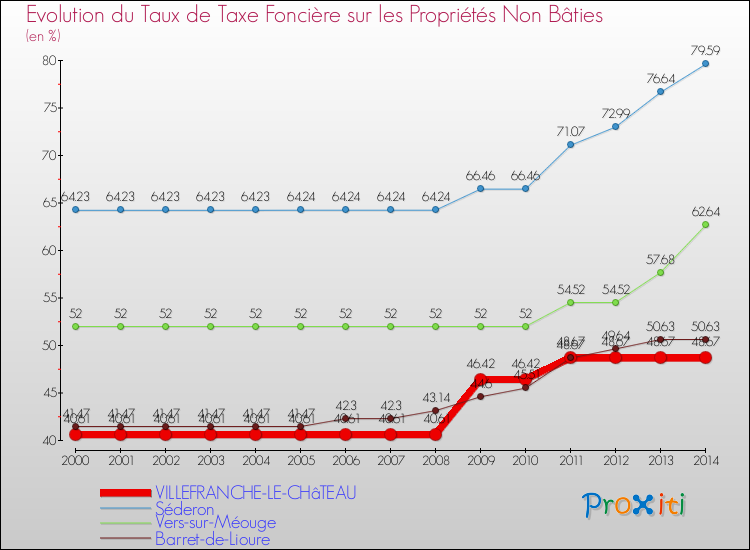 Evolution du taux de la taxe foncière sur les immeubles et terrains non batis pour VILLEFRANCHE-LE-CHâTEAU et les communes proches de 2000 à 2014 Comparaison des taux de la taxe foncière sur les immeubles et terrains non batis pour VILLEFRANCHE-LE-CHâTEAU et les communes voisines de 2000 à 2014