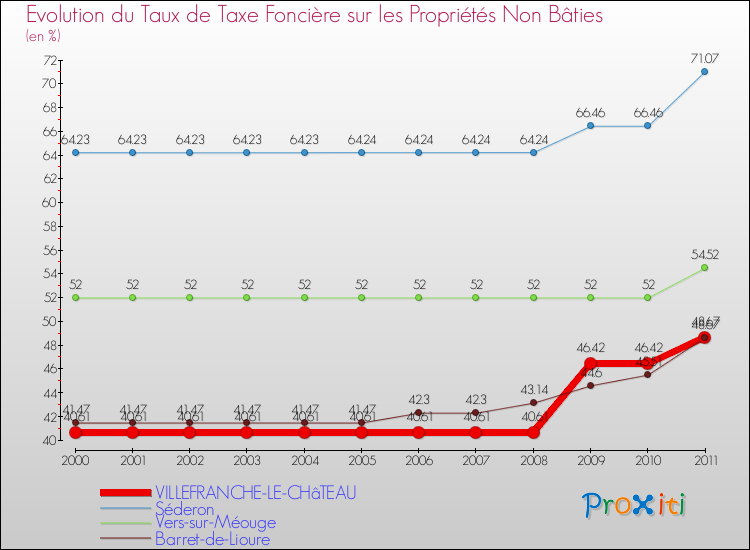 Evolution du taux de la taxe foncière sur les immeubles et terrains non batis pour VILLEFRANCHE-LE-CHâTEAU et les communes proches Comparaison des taux de la taxe foncière sur les immeubles et terrains non batis pour VILLEFRANCHE-LE-CHâTEAU et les communes voisines