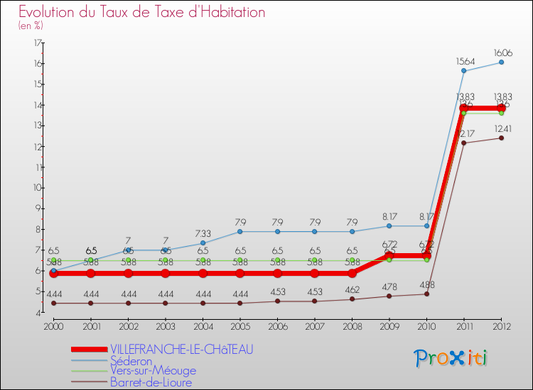 Evolution du taux de la taxe d'habitation pour VILLEFRANCHE-LE-CHâTEAU et les communes proches Comparaison des taux de la taxe d'habitation pour VILLEFRANCHE-LE-CHâTEAU et les communes voisines