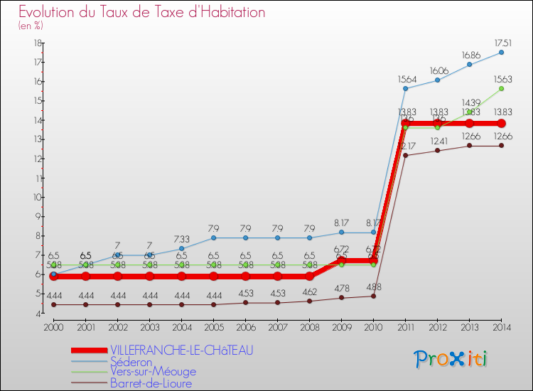Evolution du taux de la taxe d'habitation pour VILLEFRANCHE-LE-CHâTEAU et les communes proches de 2000 à 2014 Comparaison des taux de la taxe d'habitation pour VILLEFRANCHE-LE-CHâTEAU et les communes voisines de 2000 à 2014