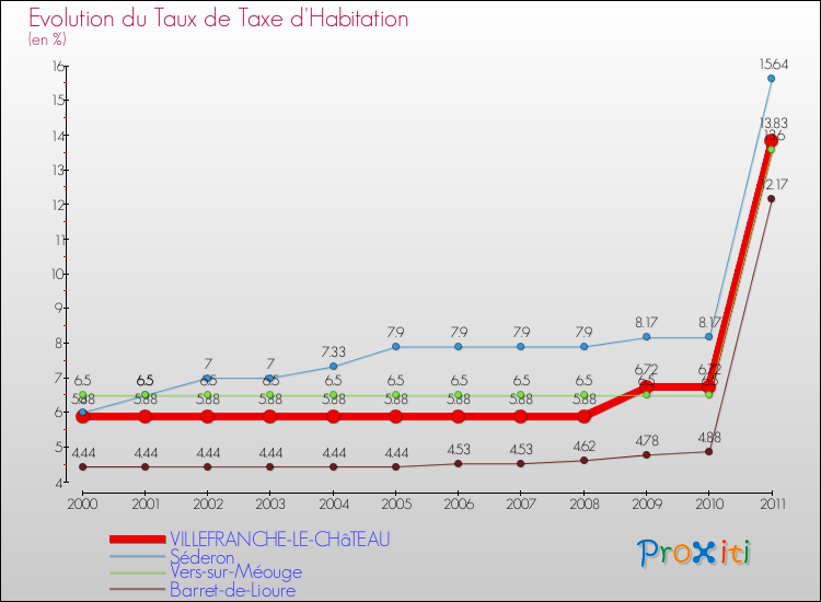 Evolution du taux de la taxe d'habitation pour VILLEFRANCHE-LE-CHâTEAU et les communes proches Comparaison des taux de la taxe d'habitation pour VILLEFRANCHE-LE-CHâTEAU et les communes voisines