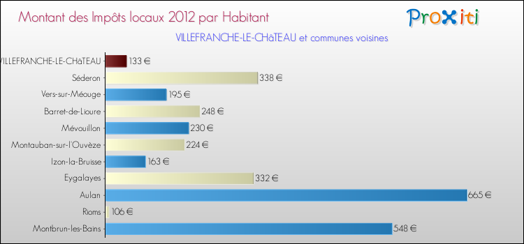 Montant des impôts locaux par Habitant pour VILLEFRANCHE-LE-CHâTEAU et les communes proches Comparaison des impôts locaux par habitant pour VILLEFRANCHE-LE-CHâTEAU et les communes voisines