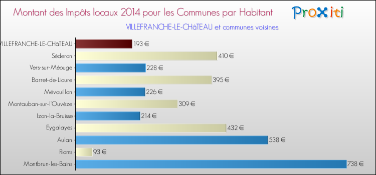 Montant des impôts locaux par Habitant pour VILLEFRANCHE-LE-CHâTEAU et les communes proches en 2014 Comparaison des impôts locaux par habitant pour VILLEFRANCHE-LE-CHâTEAU et les communes voisines en 2014