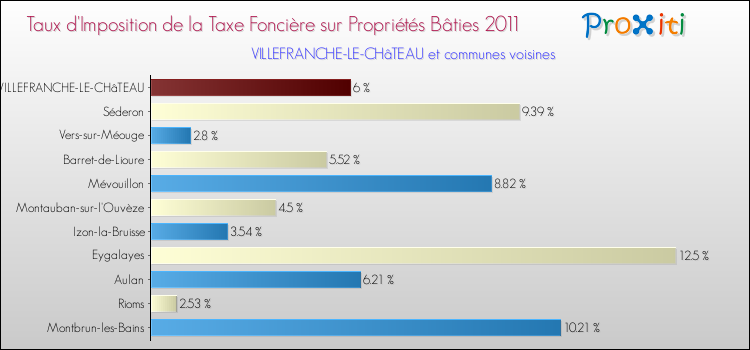 Taux d'imposition de la taxe foncière sur le bati 2011 pour VILLEFRANCHE-LE-CHâTEAU et les communes proches Comparaison des taux d'imposition de la taxe foncière sur le bati 2011 pour VILLEFRANCHE-LE-CHâTEAU et les communes voisines