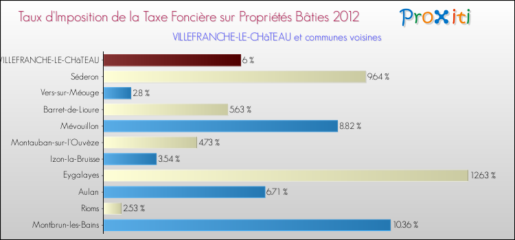 Taux d'imposition de la taxe foncière sur le bati 2012 pour VILLEFRANCHE-LE-CHâTEAU et les communes proches Comparaison des taux d'imposition de la taxe foncière sur le bati 2012 pour VILLEFRANCHE-LE-CHâTEAU et les communes voisines
