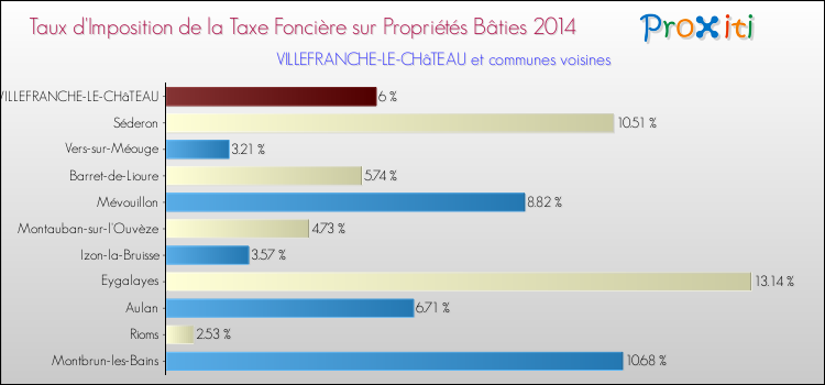 Taux d'imposition de la taxe foncière sur le bati 2014 pour VILLEFRANCHE-LE-CHâTEAU et les communes proches Comparaison des taux d'imposition de la taxe foncière sur le bati 2014 pour VILLEFRANCHE-LE-CHâTEAU et les communes voisines