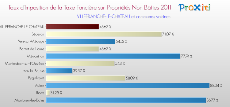 Taux d'imposition de la taxe foncière sur les immeubles et terrains non batis 2011 pour VILLEFRANCHE-LE-CHâTEAU et les communes proches Comparaison des taux d'imposition de la taxe foncière sur les immeubles et terrains non batis 2011 pour VILLEFRANCHE-LE-CHâTEAU et les communes voisines
