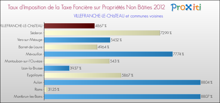 Taux d'imposition de la taxe foncière sur les immeubles et terrains non batis 2012 pour VILLEFRANCHE-LE-CHâTEAU et les communes proches Comparaison des taux d'imposition de la taxe foncière sur les immeubles et terrains non batis 2012 pour VILLEFRANCHE-LE-CHâTEAU et les communes voisines