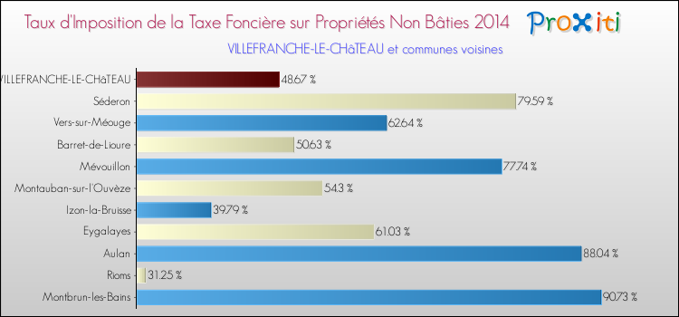 Taux d'imposition de la taxe foncière sur les immeubles et terrains non batis 2014 pour VILLEFRANCHE-LE-CHâTEAU et les communes proches Comparaison des taux d'imposition de la taxe foncière sur les immeubles et terrains non batis 2014 pour VILLEFRANCHE-LE-CHâTEAU et les communes voisines