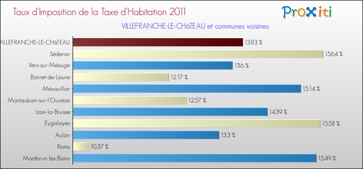 Taux d'imposition de la taxe d'habitation 2011 pour VILLEFRANCHE-LE-CHâTEAU et les communes proches Comparaison des taux d'imposition de la taxe d'habitation 2011 pour VILLEFRANCHE-LE-CHâTEAU et les communes voisines